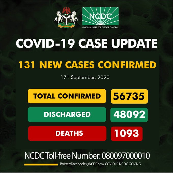 Coronavirus: NCDC Confirms 131 New COVID-19 Cases In Nigeria