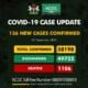 Coronavirus: NCDC Confirms 136 New COVID-19 Cases