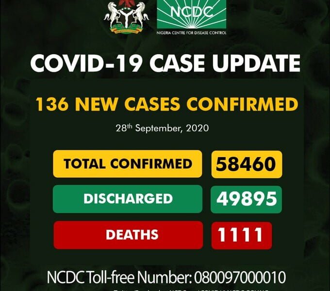 Coronavirus: NCDC Confirms 136 New COVID-19 Cases