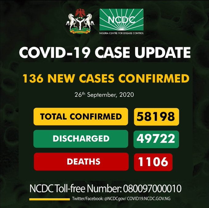 Coronavirus: NCDC Confirms 136 New COVID-19 Cases