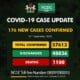 Coronavirus: NCDC Confirms 176 New COVID-19 Cases In Nigeria