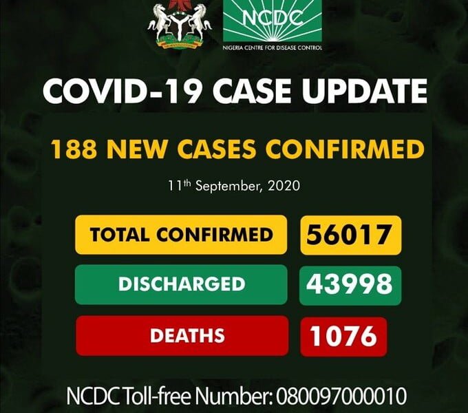 Coronavirus: NCDC Confirms 188 New COVID-19 Cases In Nigeria