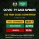 Coronavirus: NCDC Confirms 188 New COVID-19 Cases In Nigeria