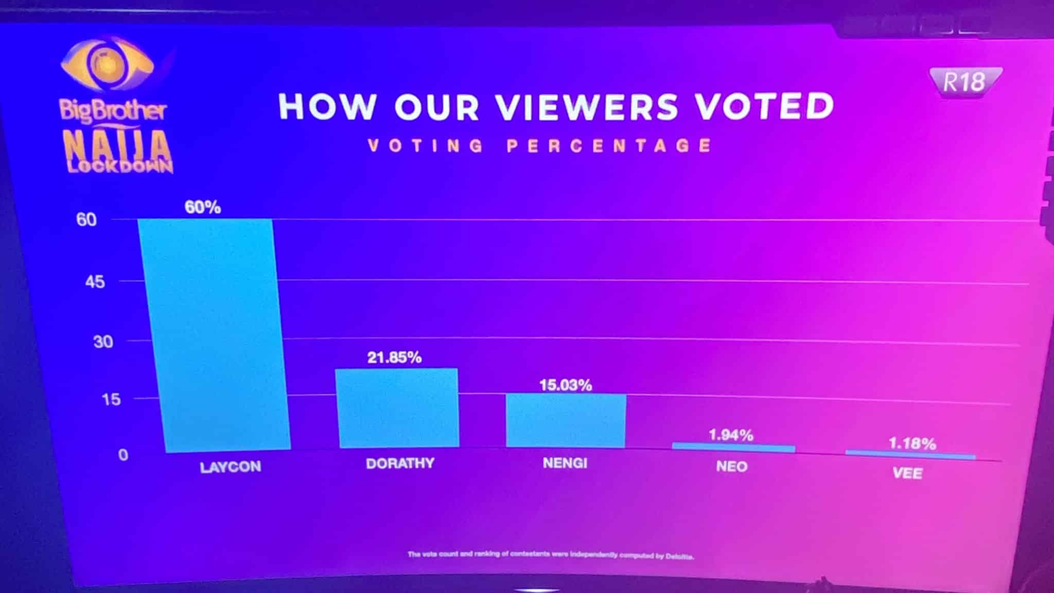 JUST IN: As Predicted By Fans, Rapper Laycon Wins BBNaija