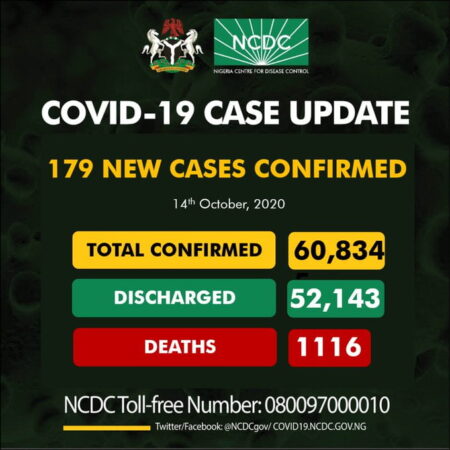 Coronavirus: NCDC Confirms 179 New COVID-19 Cases