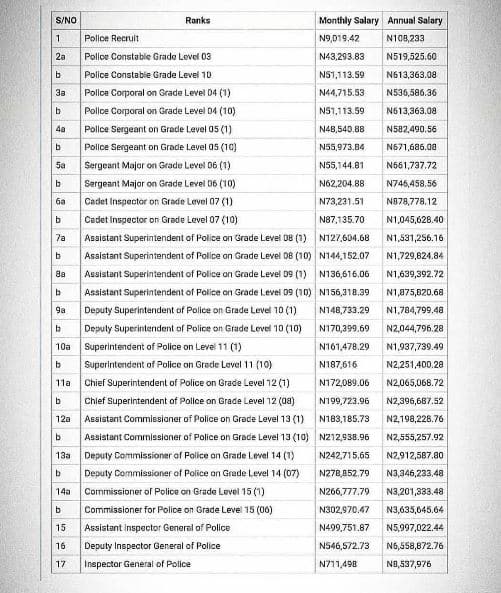 Complete List Of Nigeria Police Salary Structure For Each Rank