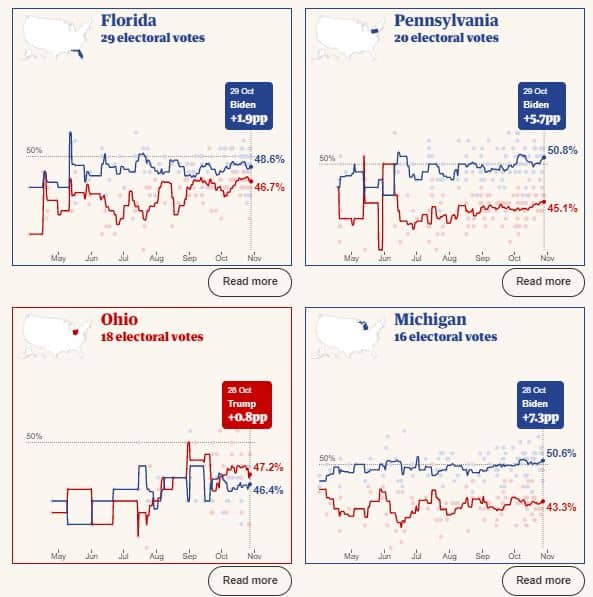 US Election 2020 Polls: Who Is Leading- Joe Biden Or Trump?