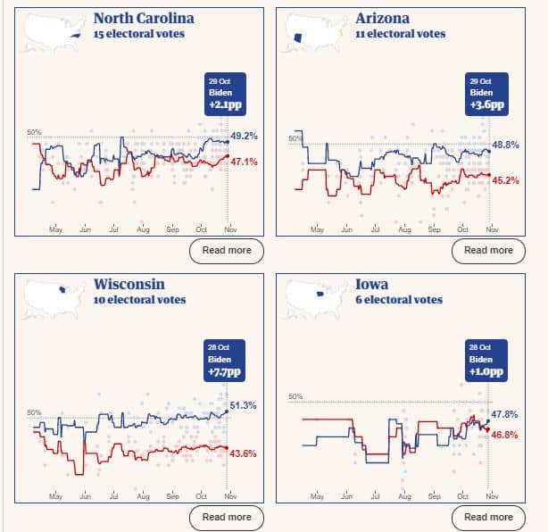 US Election 2020 Polls: Who Is Leading- Joe Biden Or Trump?
