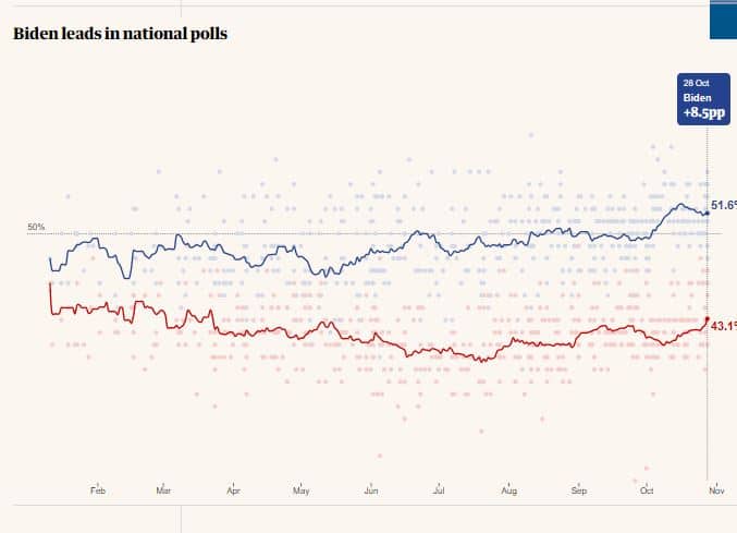 US Election 2020 Polls: Who Is Leading- Joe Biden Or Trump?