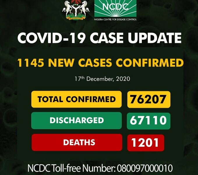 COVID-19: NCDC Confirms New 1,145 Coronavirus Cases, See Affected States
