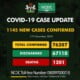 COVID-19: NCDC Confirms New 1,145 Coronavirus Cases, See Affected States