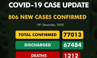 COVID-19: NCDC Confirms New 806 Coronavirus Cases, See Affected States