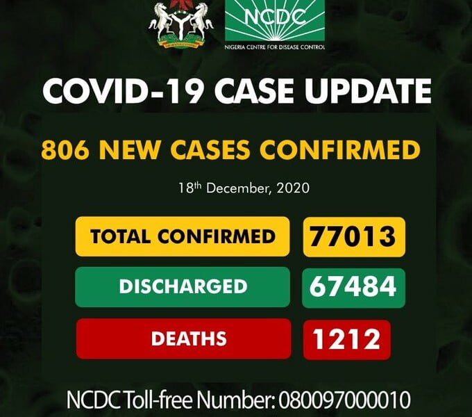 COVID-19: NCDC Confirms New 806 Coronavirus Cases, See Affected States