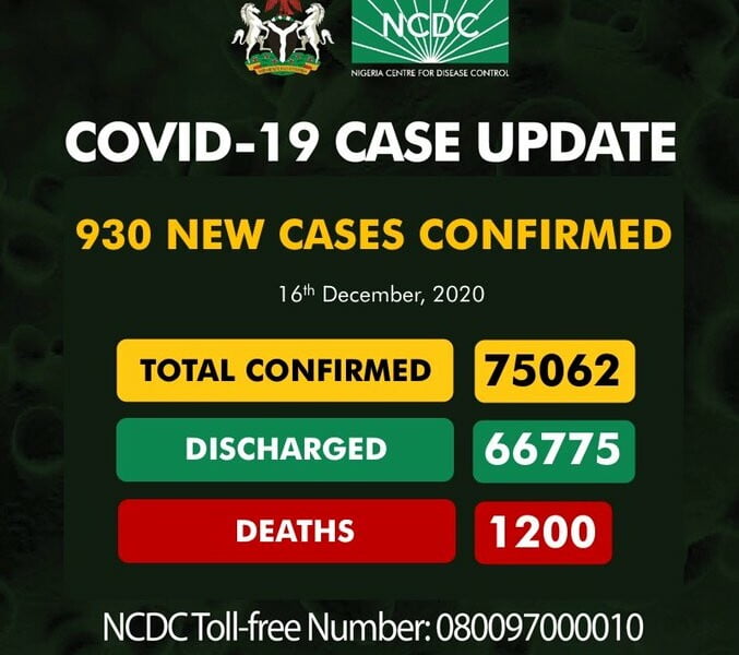 NCDC Records Highest Ever Daily Figure Of Coronavirus In Nigeria