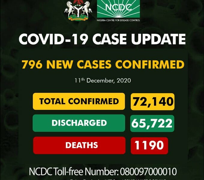 NCDC Confirms 796 New Cases Of Coronavirus In Nigeria, See Affected States