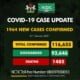 Nigeria Records 1,964 New Coronavirus Cases (Breakdown By States)