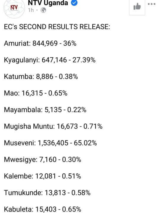 Uganda Election Results: Breakdown Of Votes Scored By Candidates