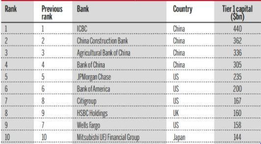 Top 10 World Banks, 2021