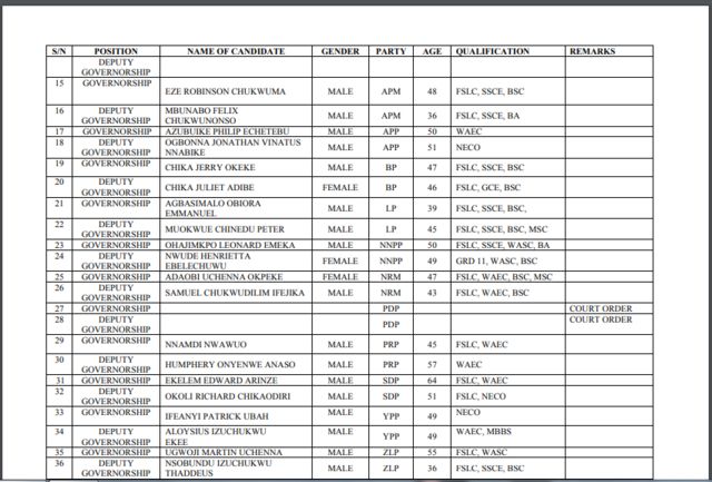Anambra INEC governorship list: Full list of candidates for Nov 6 governorship election