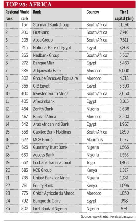 Top 25 banks in Africa