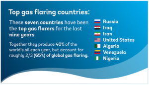 SPECIAL: Nigeria’s Missing Opportunities Amid Failure To End Gas Flaring, Mitigate Climate Change