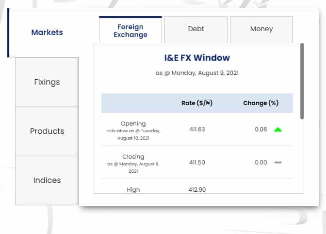Dollar To Naira Exchange Rate Today August 10, Official/ Black Market Rates