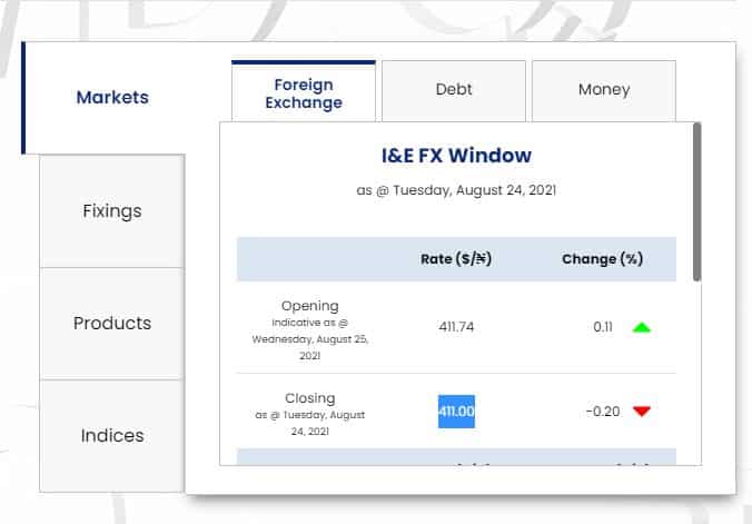 Dollar To Naira Exchange Rate Today 25th August 2021 (Black Market Rate)