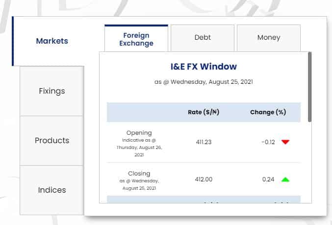 Dollar To Naira Exchange Rate Today 26th August 2021 (Black Market Rate)