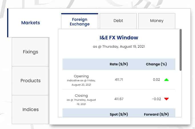 Dollar To Naira Exchange Rate Today August 20, Official/ Black Market Rates