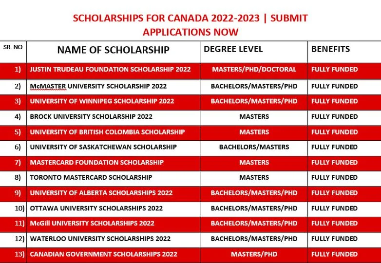 Scholarships In Canada 2022-2023| Submit Applications Now