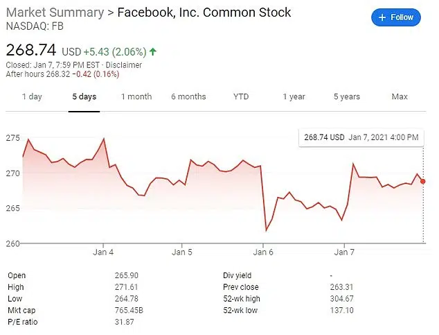 Facebook - which went far further than Twitter with an 'indefinite' suspension on Trump's account - saw its shares rise by two percent on Thursday, mirroring a broader surge among top tech stocks
