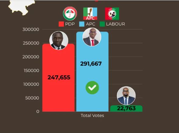 BREAKING: INEC Declares APC Candidate, Monday Okpebholo Edo Governor-Elect [Full Results]