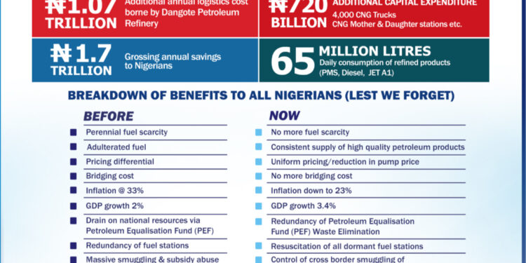 Dangote’s Investment of N720bn On CNG Trucks To Save Nigerians N1.7trn, lift 42m MSMEs