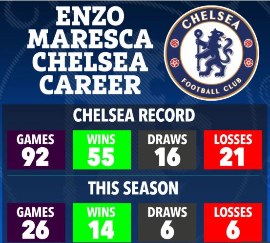 BREAKING: Chelsea Sack Manager Enzo Maresca Months After Winning FIFA Club World Cup