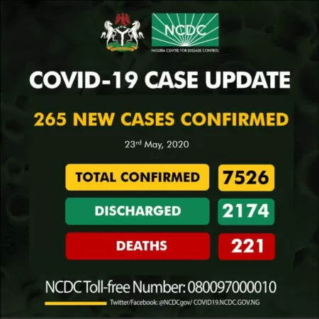 BREAKING: Nigeria Records 265 COVID-19 Cases, See Breakdown For Each State