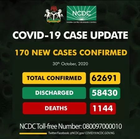 Coronavirus: NCDC Confirms 170 New COVID-19 Cases
